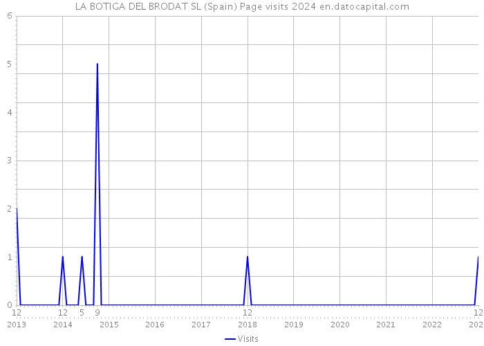 LA BOTIGA DEL BRODAT SL (Spain) Page visits 2024 