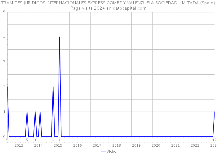 TRAMITES JURIDICOS INTERNACIONALES EXPRESS GOMEZ Y VALENZUELA SOCIEDAD LIMITADA (Spain) Page visits 2024 