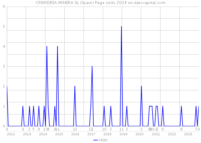 CRIMIDESA MINERA SL (Spain) Page visits 2024 