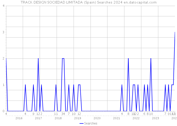 TRACK DESIGN SOCIEDAD LIMITADA (Spain) Searches 2024 