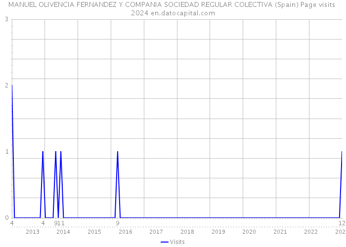 MANUEL OLIVENCIA FERNANDEZ Y COMPANIA SOCIEDAD REGULAR COLECTIVA (Spain) Page visits 2024 