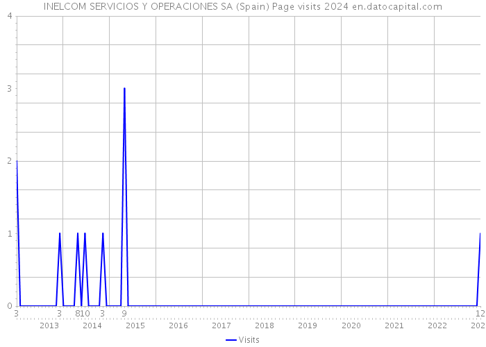 INELCOM SERVICIOS Y OPERACIONES SA (Spain) Page visits 2024 