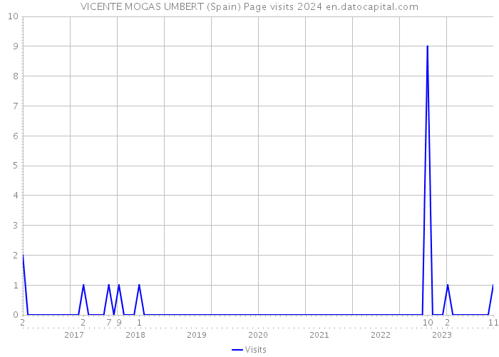 VICENTE MOGAS UMBERT (Spain) Page visits 2024 