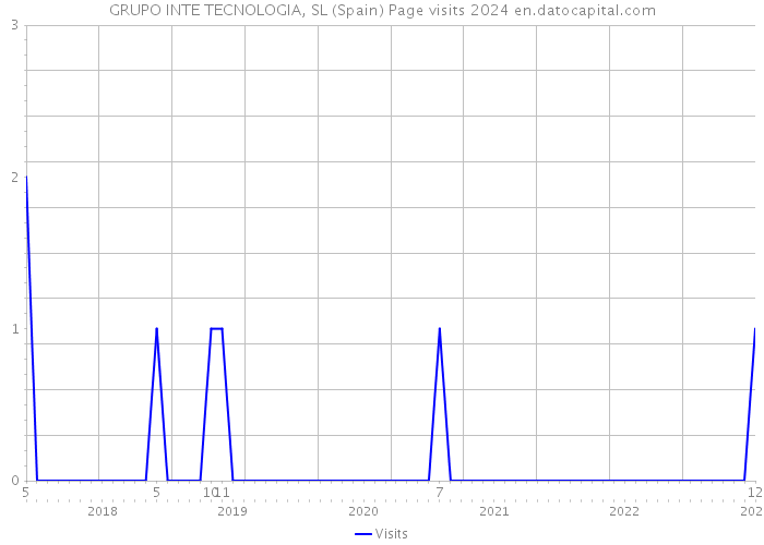 GRUPO INTE TECNOLOGIA, SL (Spain) Page visits 2024 