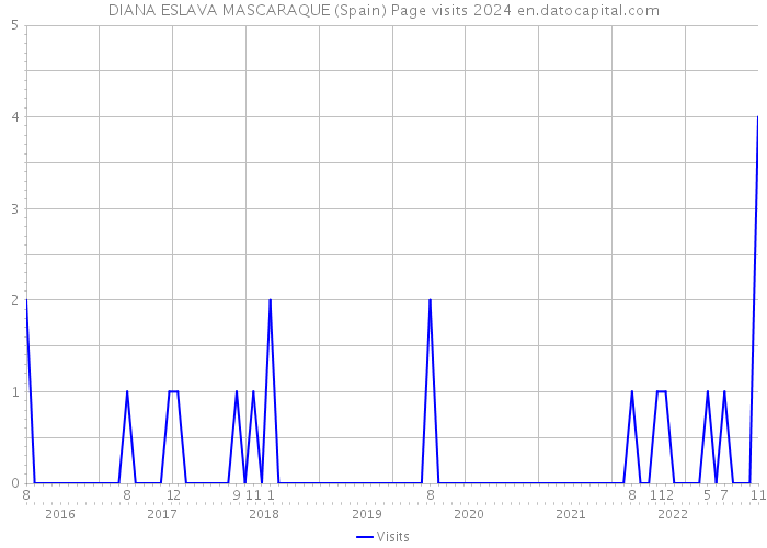 DIANA ESLAVA MASCARAQUE (Spain) Page visits 2024 