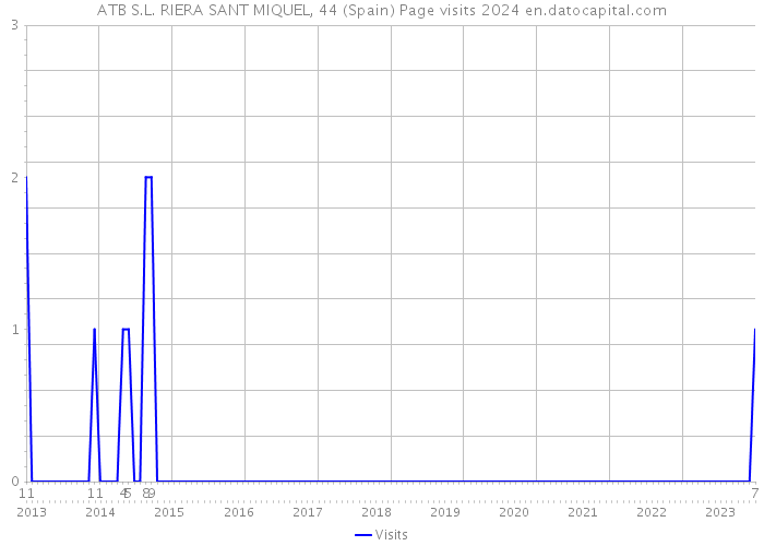 ATB S.L. RIERA SANT MIQUEL, 44 (Spain) Page visits 2024 