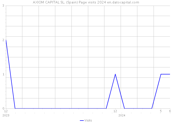 AXIOM CAPITAL SL. (Spain) Page visits 2024 