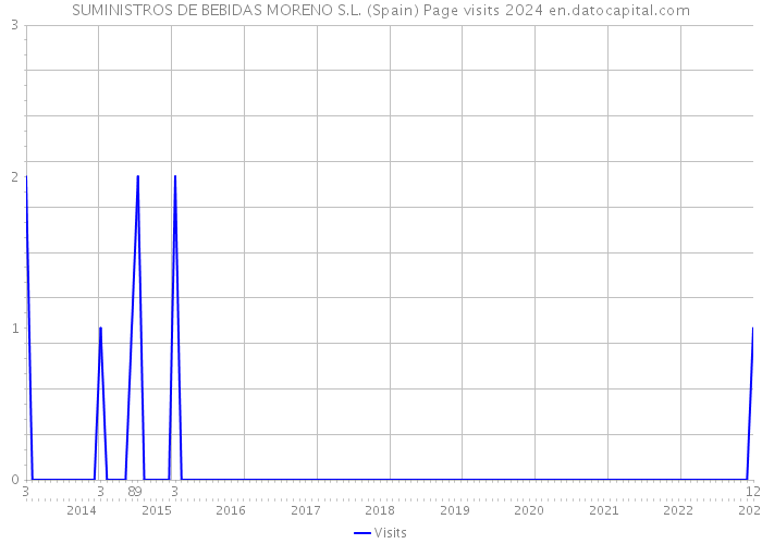 SUMINISTROS DE BEBIDAS MORENO S.L. (Spain) Page visits 2024 