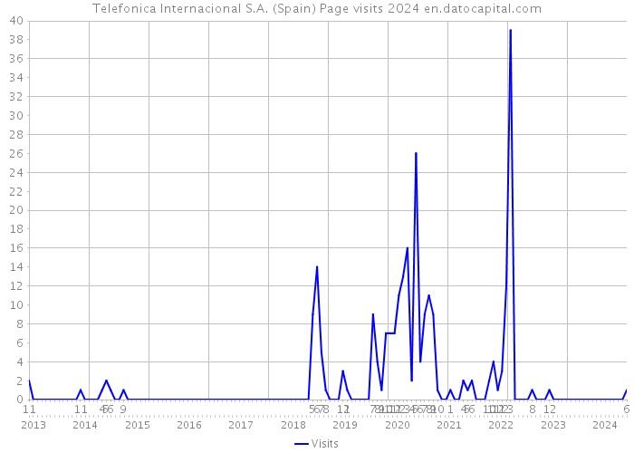 Telefonica Internacional S.A. (Spain) Page visits 2024 