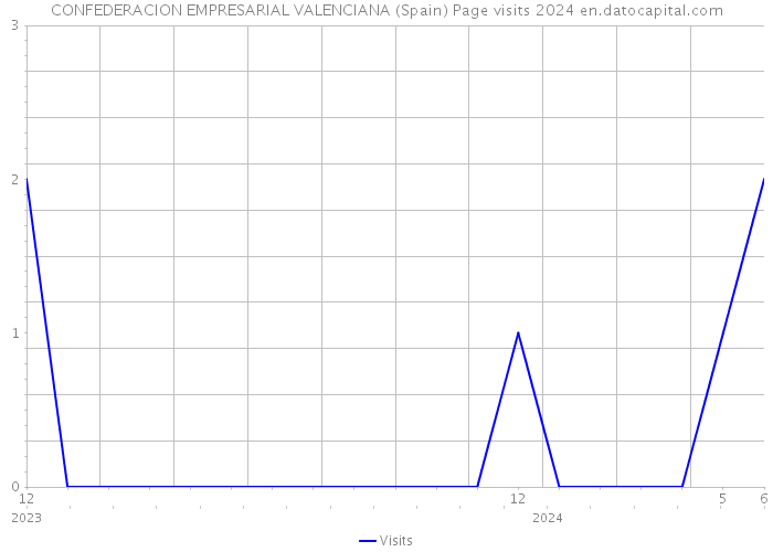 CONFEDERACION EMPRESARIAL VALENCIANA (Spain) Page visits 2024 