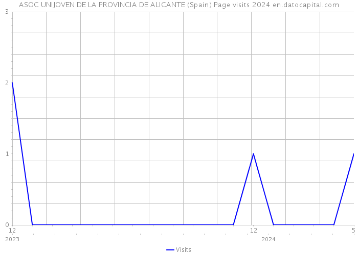 ASOC UNIJOVEN DE LA PROVINCIA DE ALICANTE (Spain) Page visits 2024 