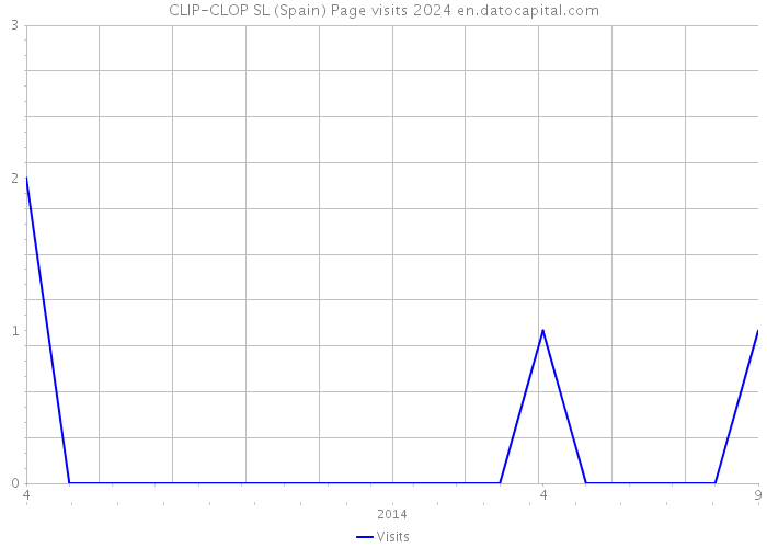 CLIP-CLOP SL (Spain) Page visits 2024 