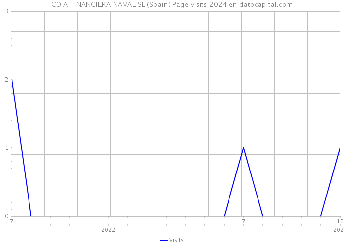 COIA FINANCIERA NAVAL SL (Spain) Page visits 2024 