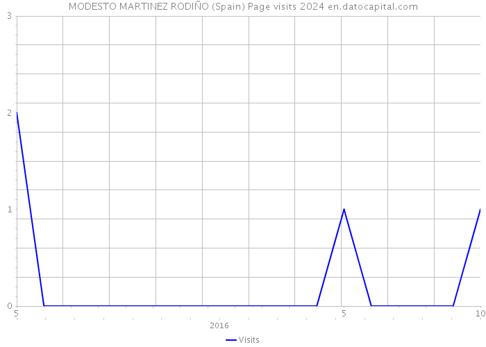MODESTO MARTINEZ RODIÑO (Spain) Page visits 2024 