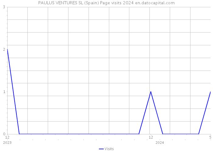 PAULUS VENTURES SL (Spain) Page visits 2024 