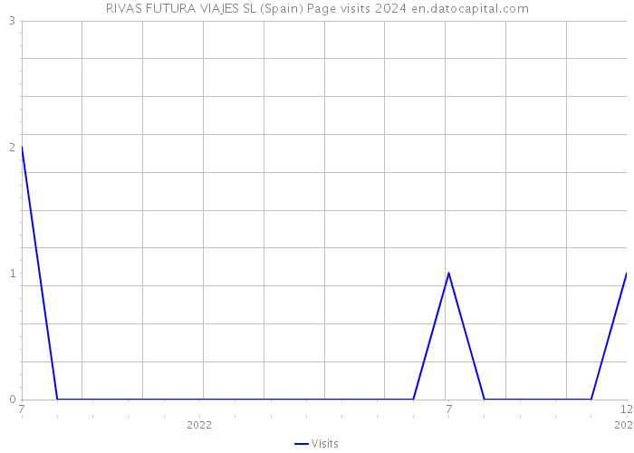 RIVAS FUTURA VIAJES SL (Spain) Page visits 2024 