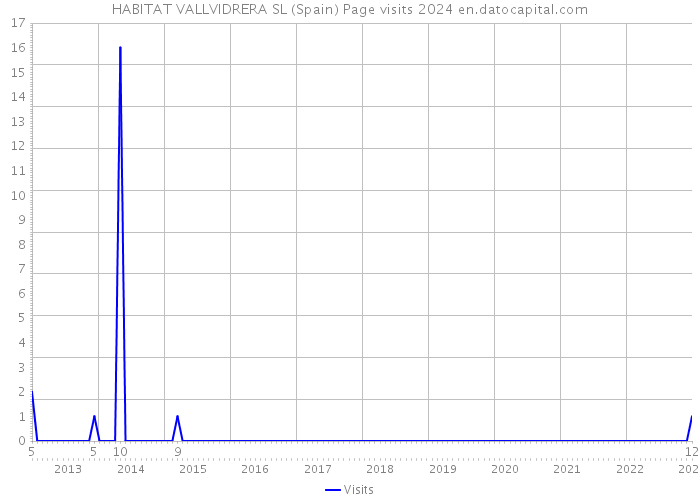 HABITAT VALLVIDRERA SL (Spain) Page visits 2024 