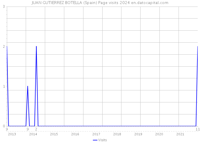 JUAN GUTIERREZ BOTELLA (Spain) Page visits 2024 