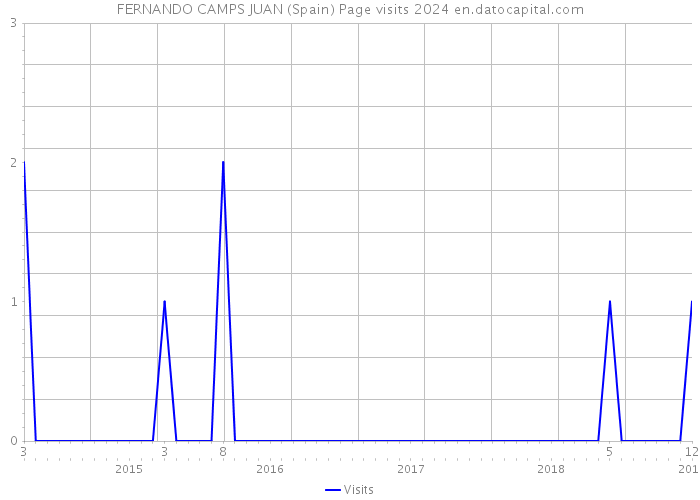 FERNANDO CAMPS JUAN (Spain) Page visits 2024 