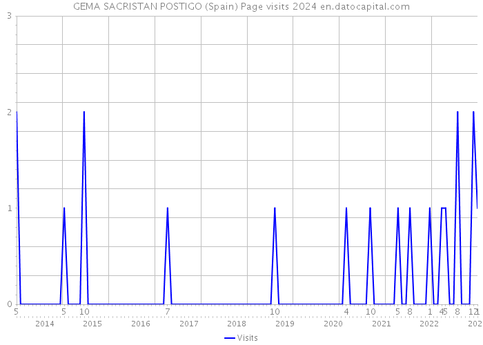 GEMA SACRISTAN POSTIGO (Spain) Page visits 2024 