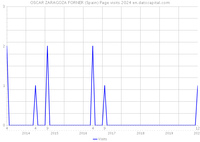 OSCAR ZARAGOZA FORNER (Spain) Page visits 2024 