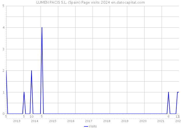 LUMEN PACIS S.L. (Spain) Page visits 2024 