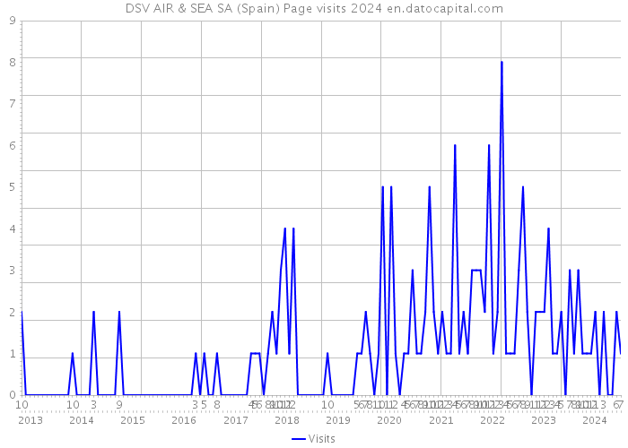 DSV AIR & SEA SA (Spain) Page visits 2024 