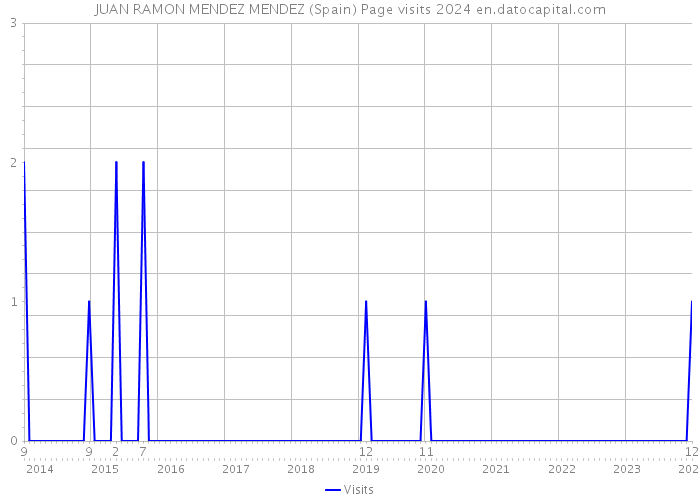 JUAN RAMON MENDEZ MENDEZ (Spain) Page visits 2024 