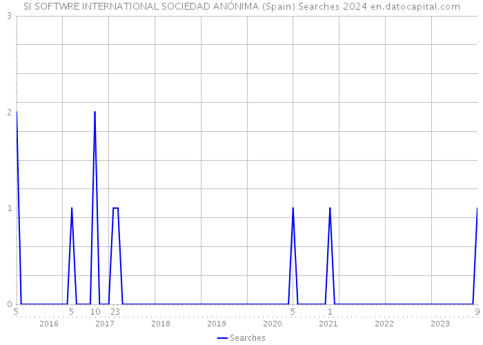 SI SOFTWRE INTERNATIONAL SOCIEDAD ANÓNIMA (Spain) Searches 2024 