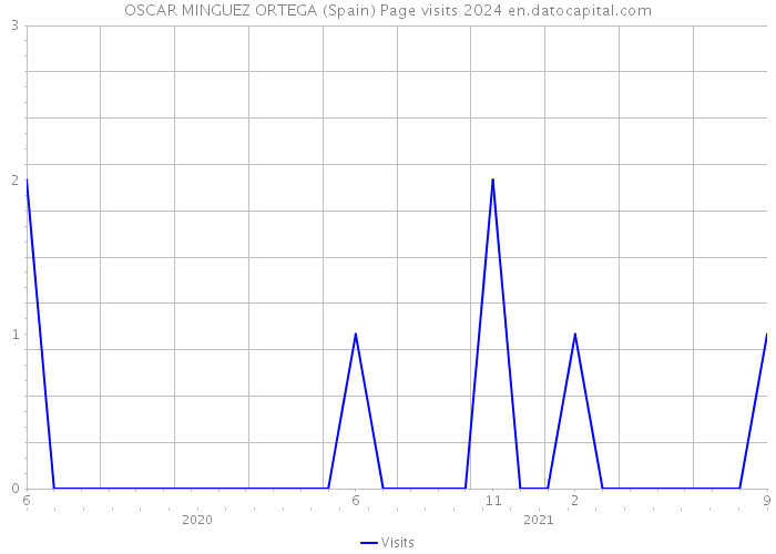OSCAR MINGUEZ ORTEGA (Spain) Page visits 2024 