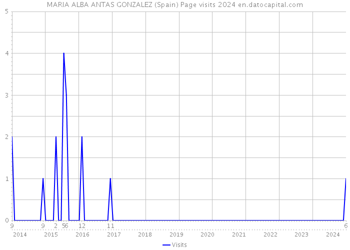 MARIA ALBA ANTAS GONZALEZ (Spain) Page visits 2024 