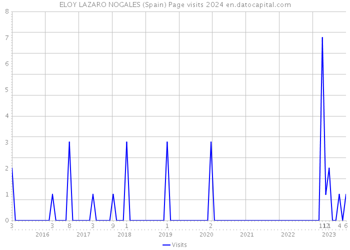 ELOY LAZARO NOGALES (Spain) Page visits 2024 