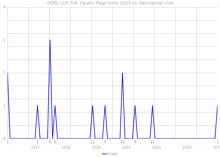 ODEL-LUX S.A. (Spain) Page visits 2024 