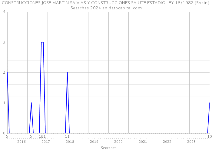 CONSTRUCCIONES JOSE MARTIN SA VIAS Y CONSTRUCCIONES SA UTE ESTADIO LEY 18/1982 (Spain) Searches 2024 