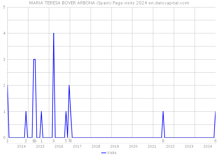 MARIA TERESA BOVER ARBONA (Spain) Page visits 2024 