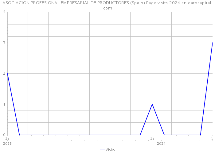 ASOCIACION PROFESIONAL EMPRESARIAL DE PRODUCTORES (Spain) Page visits 2024 