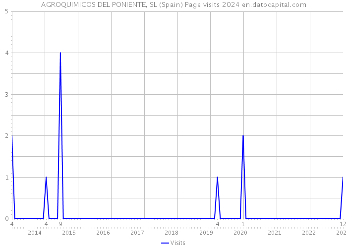 AGROQUIMICOS DEL PONIENTE, SL (Spain) Page visits 2024 