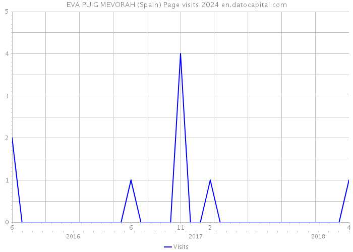 EVA PUIG MEVORAH (Spain) Page visits 2024 
