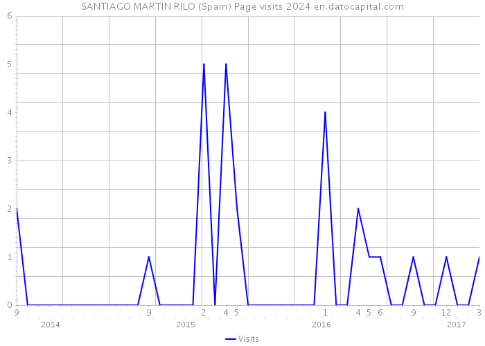 SANTIAGO MARTIN RILO (Spain) Page visits 2024 