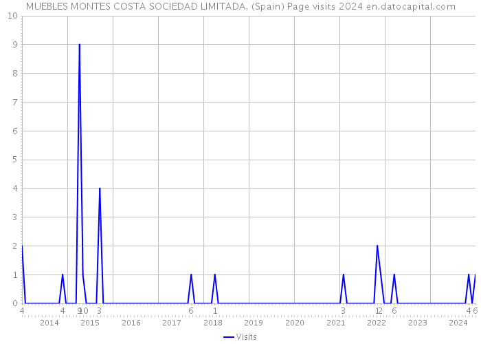 MUEBLES MONTES COSTA SOCIEDAD LIMITADA. (Spain) Page visits 2024 