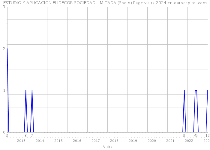ESTUDIO Y APLICACION ELIDECOR SOCIEDAD LIMITADA (Spain) Page visits 2024 