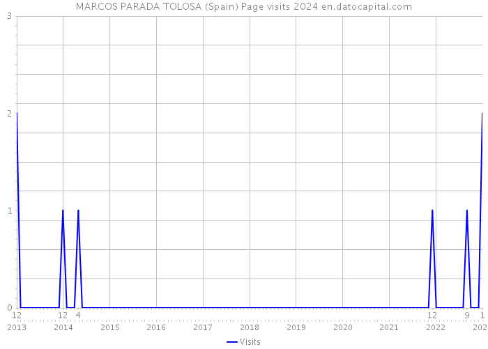 MARCOS PARADA TOLOSA (Spain) Page visits 2024 