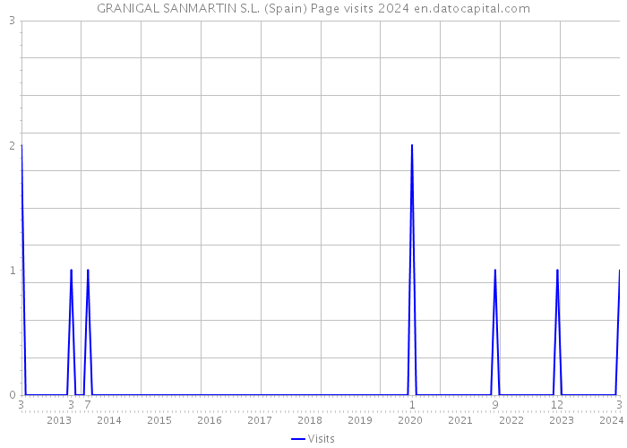 GRANIGAL SANMARTIN S.L. (Spain) Page visits 2024 