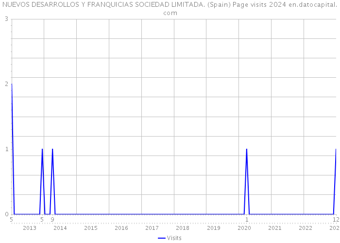 NUEVOS DESARROLLOS Y FRANQUICIAS SOCIEDAD LIMITADA. (Spain) Page visits 2024 