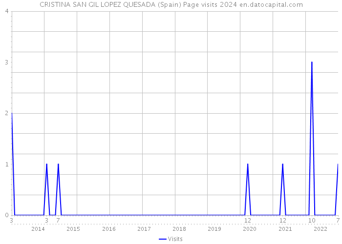 CRISTINA SAN GIL LOPEZ QUESADA (Spain) Page visits 2024 