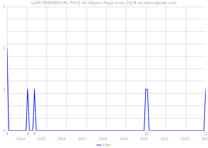 LLAR RESIDENCIAL PACS SA (Spain) Page visits 2024 