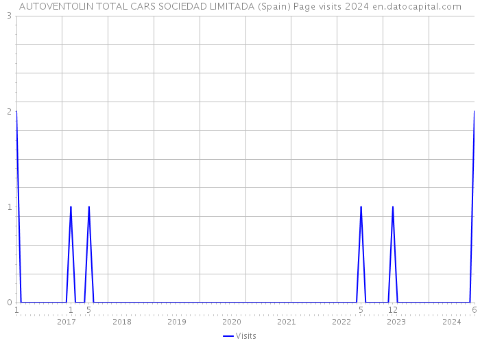 AUTOVENTOLIN TOTAL CARS SOCIEDAD LIMITADA (Spain) Page visits 2024 