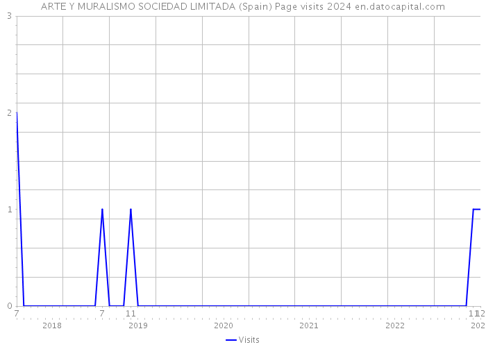 ARTE Y MURALISMO SOCIEDAD LIMITADA (Spain) Page visits 2024 