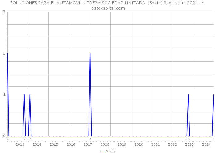 SOLUCIONES PARA EL AUTOMOVIL UTRERA SOCIEDAD LIMITADA. (Spain) Page visits 2024 