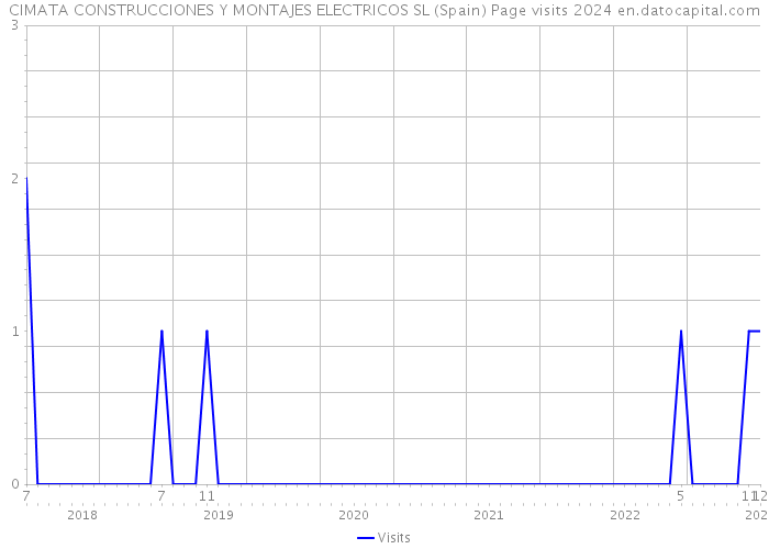 CIMATA CONSTRUCCIONES Y MONTAJES ELECTRICOS SL (Spain) Page visits 2024 
